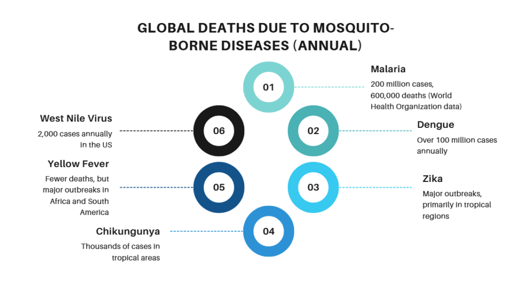 Global Deaths Due to Mosquito-Borne Diseases (Annual)